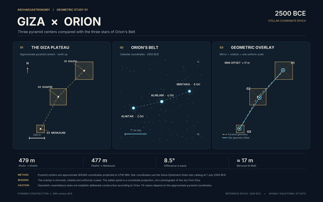 When Giza Became Orion
